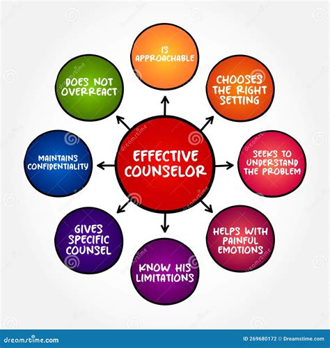 Effective Counselor Mind Map With Advice Giving Techniques Concept For