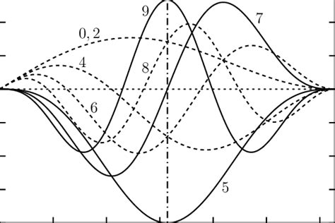 Eigenfunctions Fi Of Stokes Operator And Their Symmetry Properties See Download Scientific