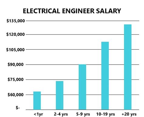 Electrical Engineering Salary Chart