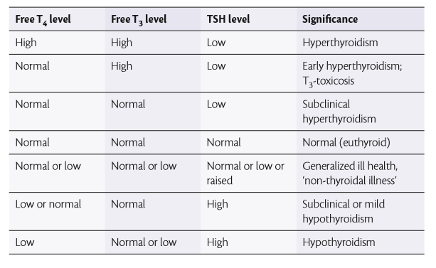 Elevated Tsh Normal Ft4