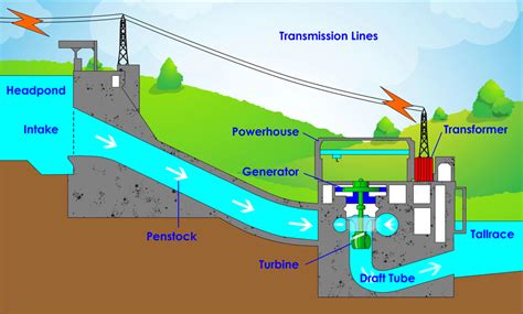 Energy Flow Diagram To Power Your Home From Hydropower Hydro