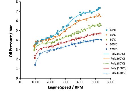 Engine Oil Pressure Map For Different Temperatures And Engine Speeds