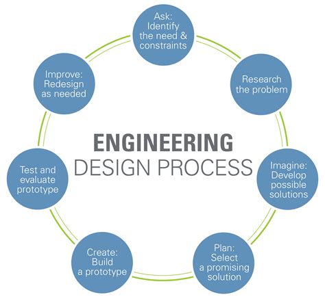 Engineering Design Process For 2Nd Grade At Rebecca Mcallister Blog