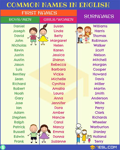 English Names Most Popular First Names Surnames 7Esl