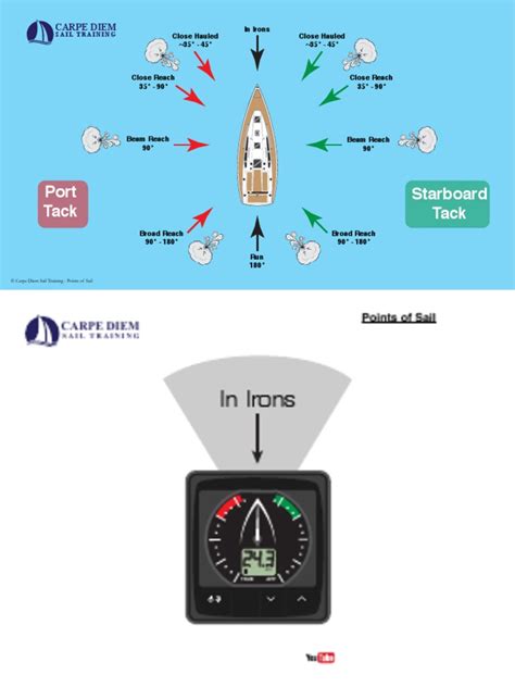 Episode 9 Points Of Sail V3 Pdf Wound Water Transport