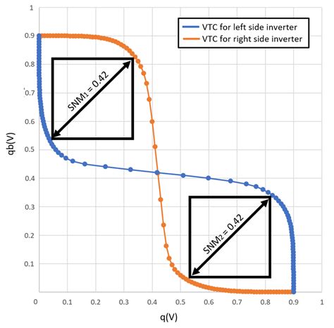 Essential Guide To Static Noise Margin: Mastering The Basics