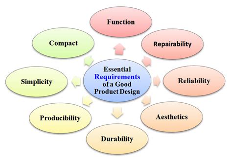 Essential Requirements Of A Good Product Design