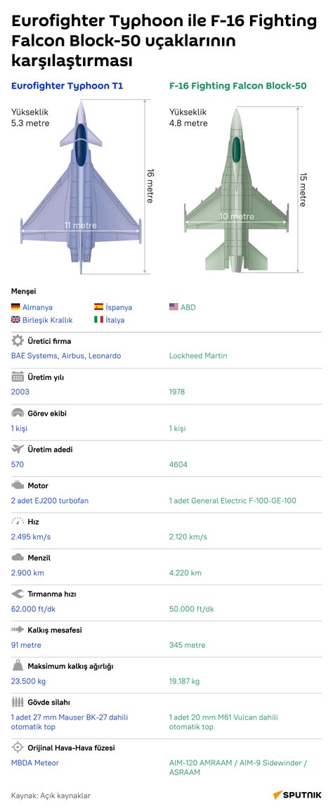 Eurofighter Typhoon Ile F 16 Fighting Falcon Block 50 U Aklar N N