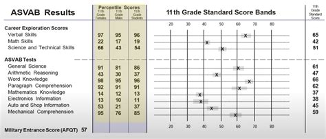 Explanation Of Asvab Scores