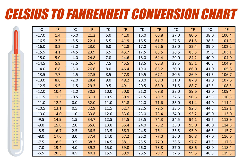 Fahrenheit To Celsius Printable Chart