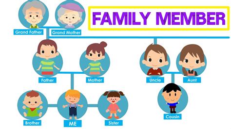 Family Member Family Tree Family Members For Kids In English Youtube