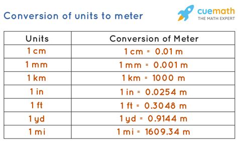 Feet To Meters Length Units Conversion Table And Converter How Many