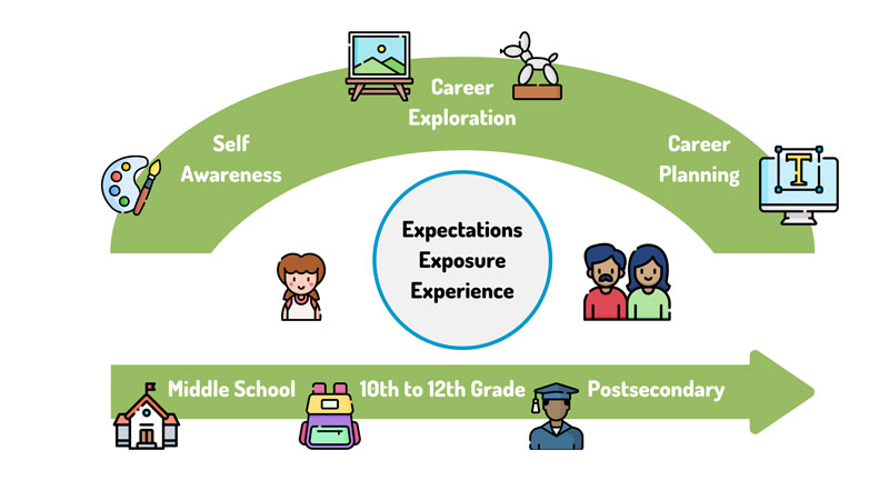 Finding Your Career Path National Parent Center On Transition And