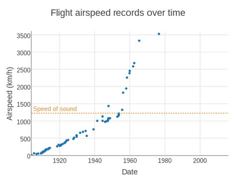 Flight Airspeed Record Wikipedia