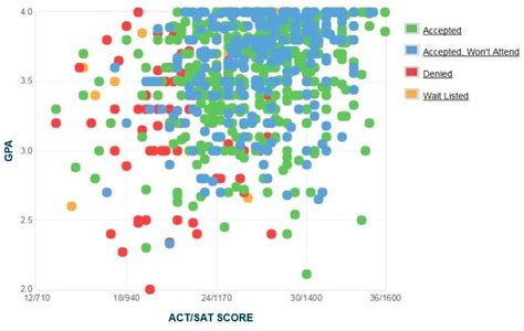 Florida Institute Of Technology Acceptance Rate Sat Act Scores Gpa