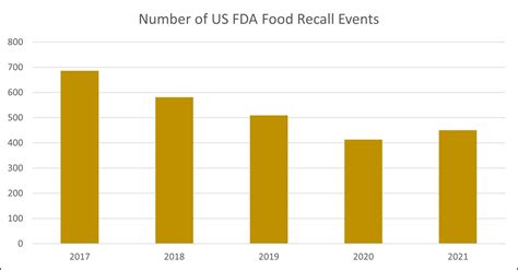 Food Recalls In 2021 Highlights And Predictions For 2022 Rqa Group