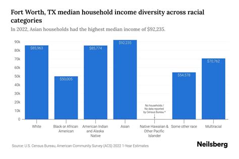 Fort Worth Tx Median Household Income By Race 2024 Update Neilsberg