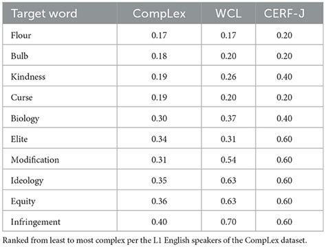 Frontiers Features Of Lexical Complexity Insights From L1 And L2