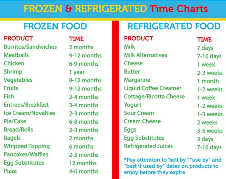 Frozen And Refrigerated Food Time Charts Easy Home Meals