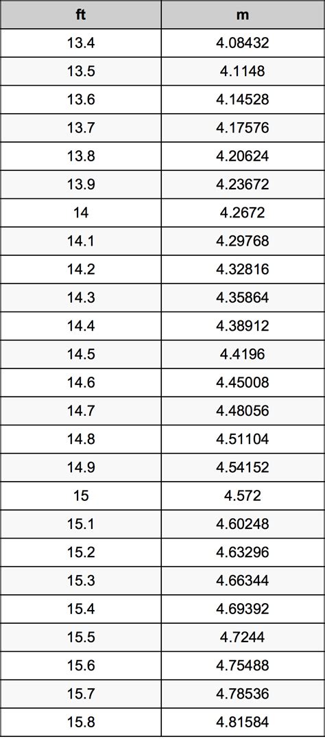 Ft To M Conversion Chart 14 6 Feet To Meters Converter