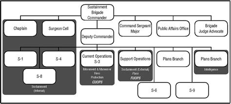 Functional And Integrating Cells Within Sustainment Brigade Staffs