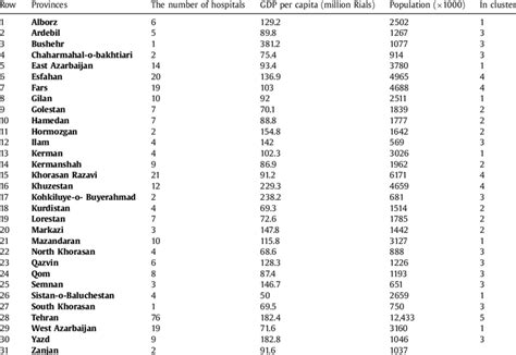 Gdp Per Capita And Population For Provinces Of Iran Download