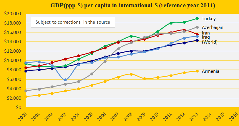 Gdp Turkey Iran Iraq Arm Azerb Climatepositions