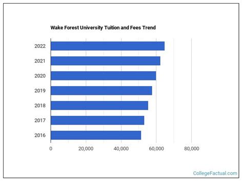 Generate Expert Guide: Wake University Fees Today