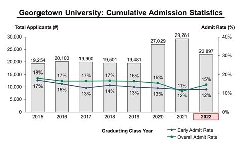 Georgetown University Acceptance Rate