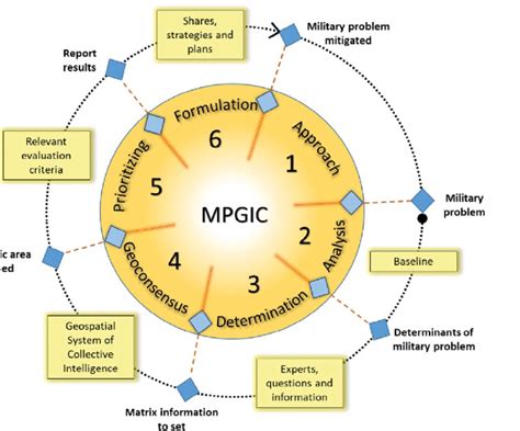 Geospatial Collective Intelligence Model For Military Planning Gcimhp