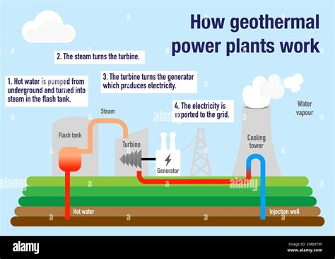 Geothermal Power Plant Process Flow Diagram Geothermal Energ