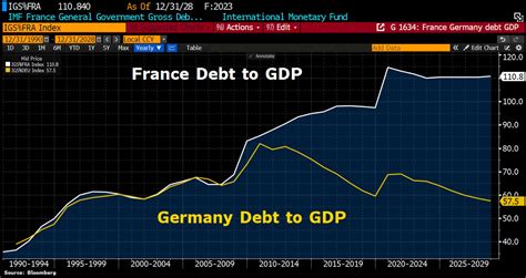 Germany Debt To Gdp