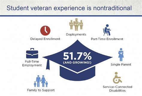 Gi Bill Benefits For Full Time Students