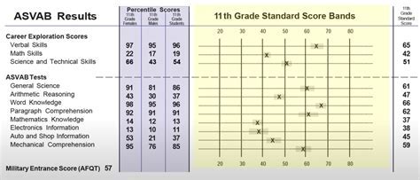 Good Asvab Score Campus Sdh