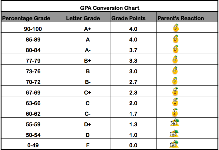 Gpa Scale School Highschool High School Survival High School Advice