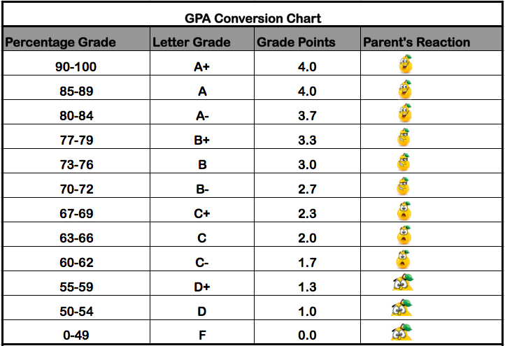 Gpa Scale