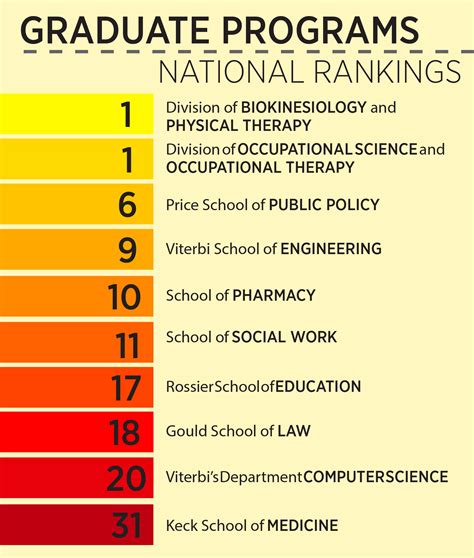 Grad Programs Ranked Top 10 In Us News Report Daily Trojan