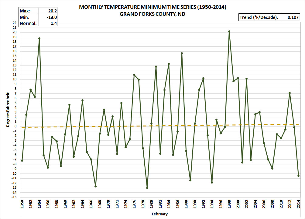 Grand Forks County North Dakota Monthly Temperature Minimum