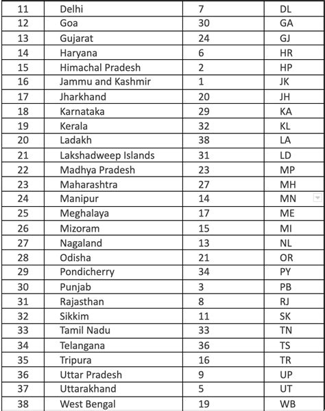 Gst State Code List State Code List Under Gst State Code List