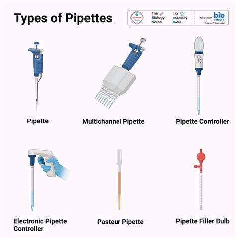 Guide To Pipettes Principle Types Key Uses