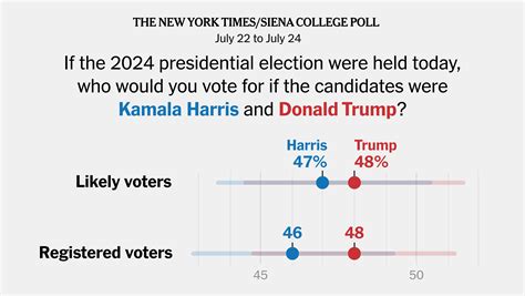 Harris Narrows Gap Against Trump Times Siena Poll Finds The New York