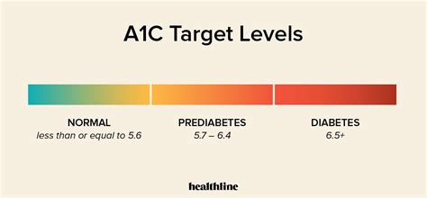 Hba1c Chart 2018 Ultimate Guide To The A1c Test Everything You Need