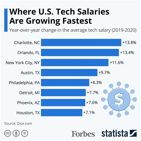 Health Information Technology Salary Nyc