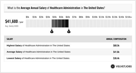 Healthcare Administration Salary Actual 2025 Projected 2026