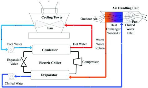 Heating Ventilation And Air Conditioning Hvac System Layout