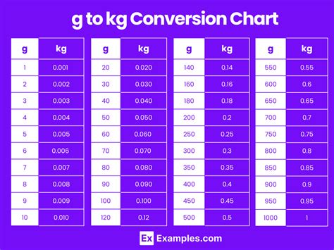 Height Weight Chart In Kilograms Kilograms To Grams Conversion Chart Chemistry Metric Gram Table