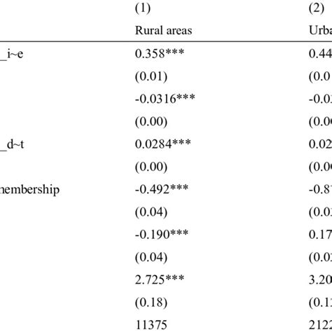 Heterogeneity Regression Results For Household Registration And Download Scientific Diagram