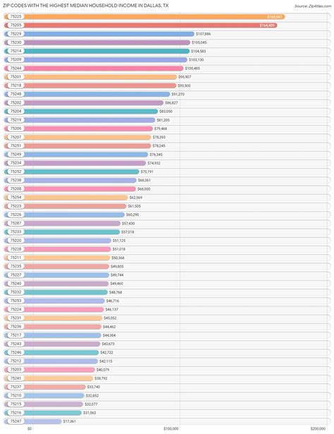 Highest Median Household Income In Texas By Zip Code 2023 Zip Atlas