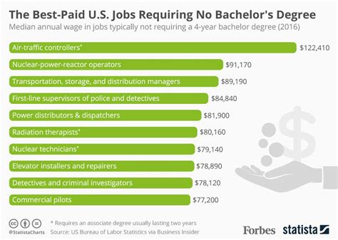 Highest Paid Careers 2025 Ellie Azevedo