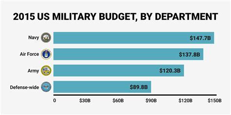 Highest Paying Military Branch Maximize Your Salary Campus Sdh